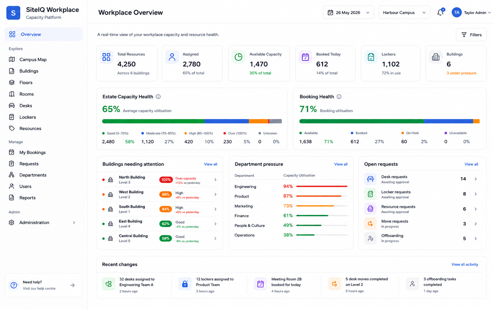 Workplace control centre dashboard
