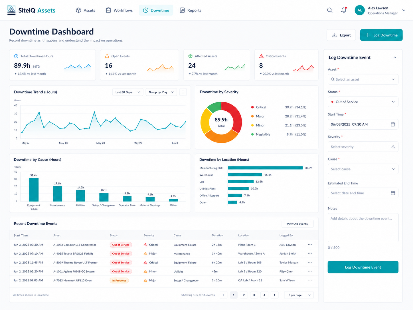 Downtime Dashboard showing downtime hours, trends, severity breakdown and recent events